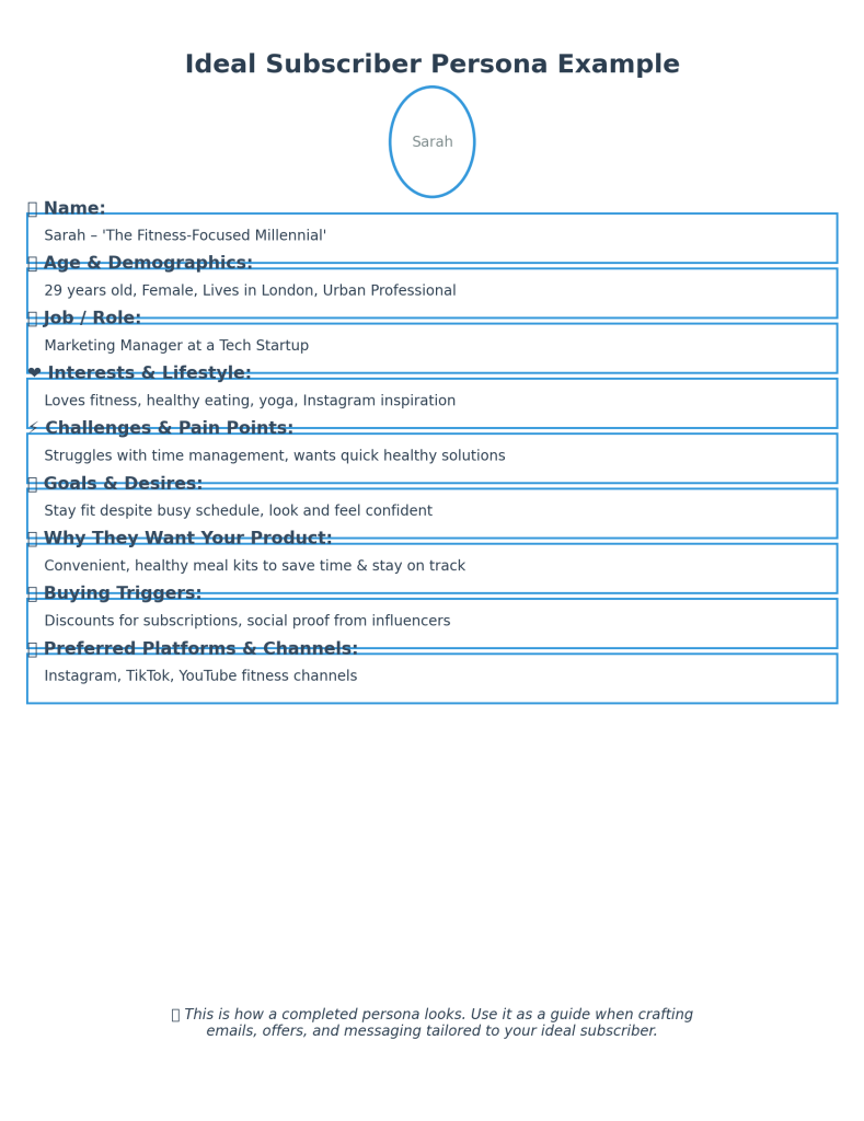 A completed subscriber persona template featuring details about “Sarah,” including demographics, job, interests, challenges, goals, purchase reasons, and preferred platforms.