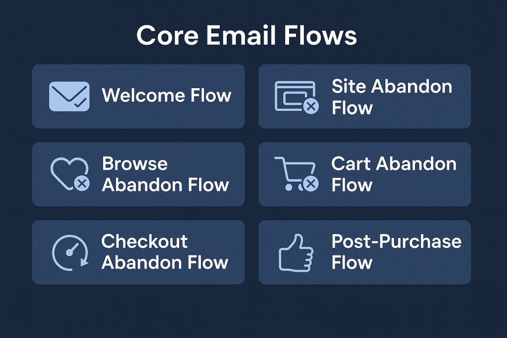 "Diagram titled 'Core Email Flows' on dark blue background featuring six labeled boxes: Welcome, Browse Abandon, Checkout Abandon, Site Abandon, Cart Abandon, Post-Purchase. Icons accompany each label, such as envelope for Welcome and cart for Cart Abandon."