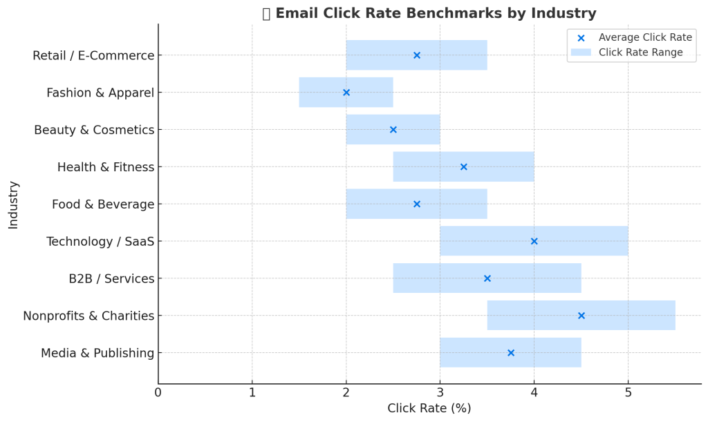 Bar chart titled "Email Click Rate Benchmarks by Industry" showing average click rates with blue crosses and ranges as blue bars for various sectors.