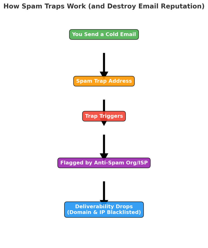 Flowchart titled "How Spam Traps Work." Arrows connect boxes labeled: "Send a Cold Email," "Spam Trap Address," "Trap Triggers," "Flagged by Anti-Spam Org/ISP," "Deliverability Drops."