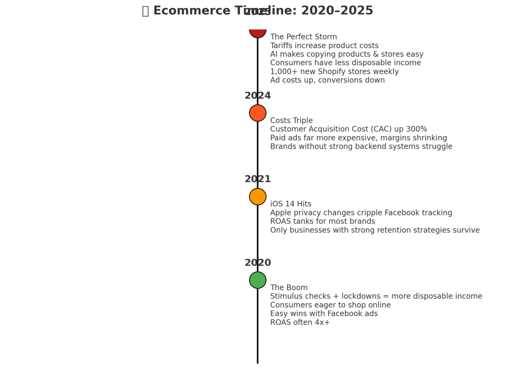 Timeline of eCommerce from 2020-2025 with key events. Colored circles mark each year: 2020 is green, 2021 is yellow, 2024 is orange, and 2025 is red. Text details significant industry changes.