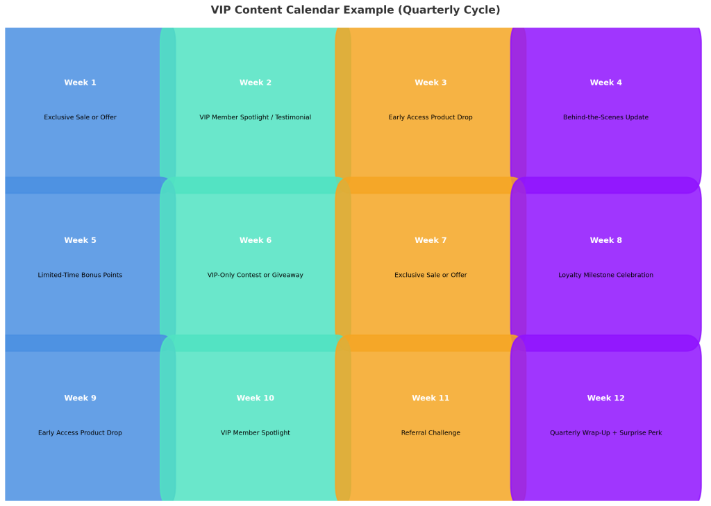 A 12-week VIP content calendar with colored blocks. Weeks are labeled with activities like 'Exclusive Sale,' 'Member Spotlight,' and 'Surprise Perk.'