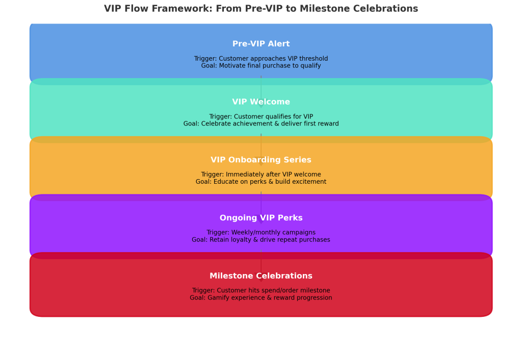 Flowchart titled "VIP Flow Framework: From Pre-VIP to Milestone Celebrations" with five colorful steps: Pre-VIP Alert, VIP Welcome, VIP Onboarding Series, Ongoing VIP Perks, and Milestone Celebrations, each with a specific trigger and goal.