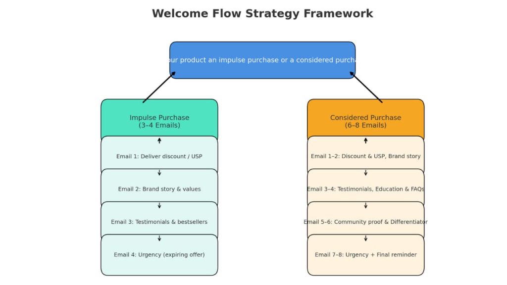 Flowchart titled "Welcome Flow Strategy Framework" with two paths: "Impulse Purchase" (3-4 emails) and "Considered Purchase" (6-8 emails), detailing email strategies.