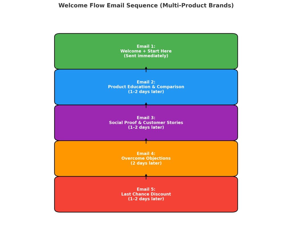 Alt text: "Flowchart depicting a welcome email sequence for multi-product brands. Five colored blocks indicate progression: green for 'Welcome + Start Here', blue for 'Product Education & Comparison', purple for 'Social Proof & Customer Stories', orange for 'Overcome Objections', and red for 'Last Chance Discount'. Arrows between blocks suggest the sequence order."