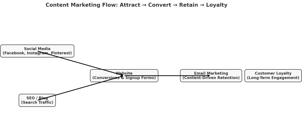 Flowchart titled "Content Marketing Flow: Attract → Convert → Retain → Loyalty." Shows steps from social media and SEO to website, email marketing, and customer loyalty.
