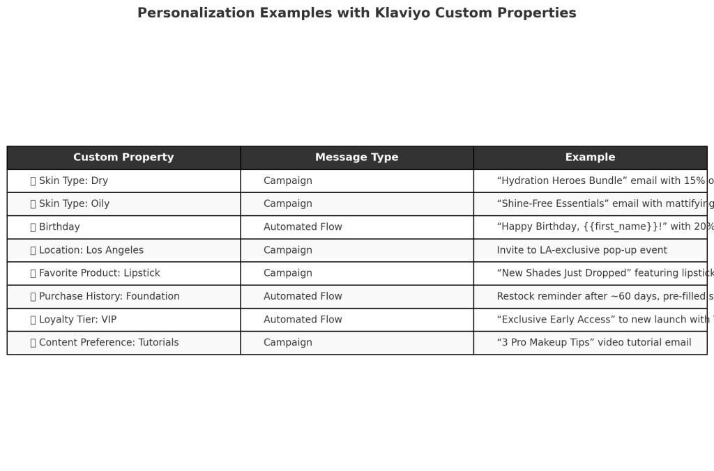 A table titled 'Personalization Examples with Klaviyo Custom Properties' lists eight examples of personalized messages. Columns are labeled as Custom Property, Message Type, and Example. Custom properties include skin type, birthday, location, and more, showing varied usage in campaigns and automated flows, like birthday emails or product restock reminders.