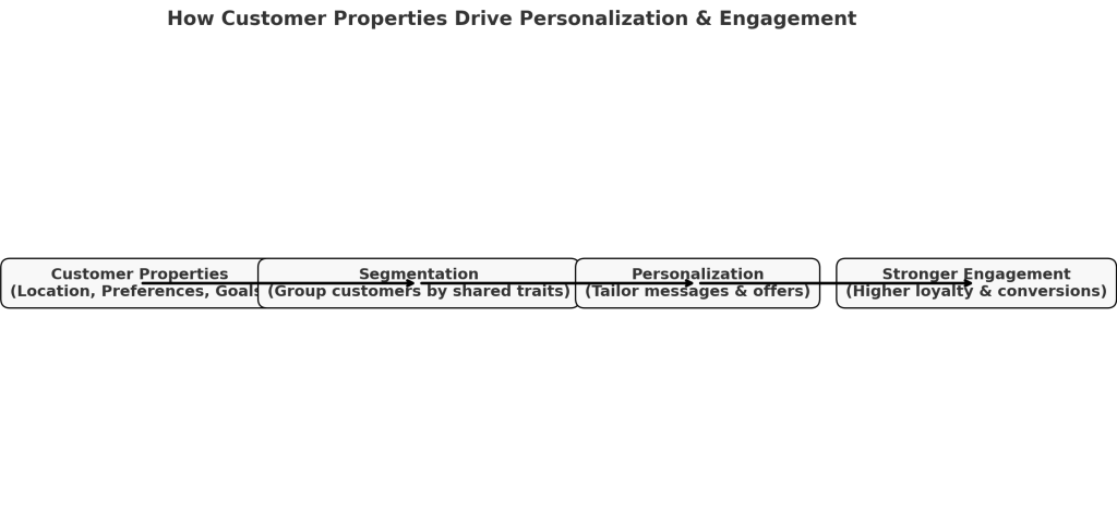 Diagram showing a four-step process: Customer Properties, Segmentation, Personalization, and Stronger Engagement, illustrating progression to enhance loyalty.