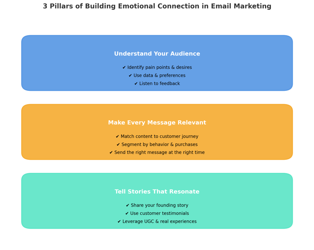 Infographic titled '3 Pillars of Building Emotional Connection in Email Marketing.' Three sections: 'Understand Your Audience,' 'Make Every Message Relevant,' and 'Tell Stories That Resonate' with bullet points listed under each heading.