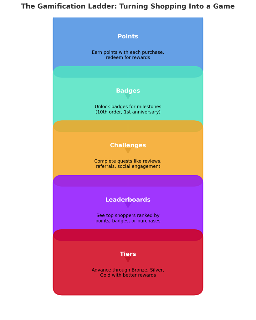 The image is a layered graphic titled "The Gamification Ladder: Turning Shopping Into a Game," showing steps: Points, Badges, Challenges, Leaderboards, and Tiers.