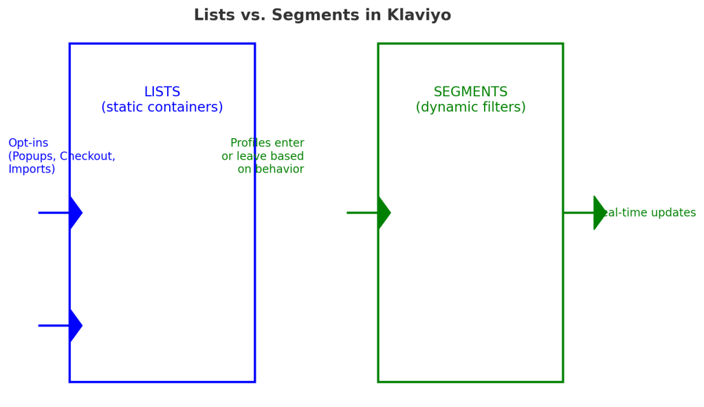 Diagram comparing "Lists" and "Segments" in Klaviyo. "Lists" are static, showing opt-ins via popups, checkout, imports. "Segments" are dynamic with real-time updates.