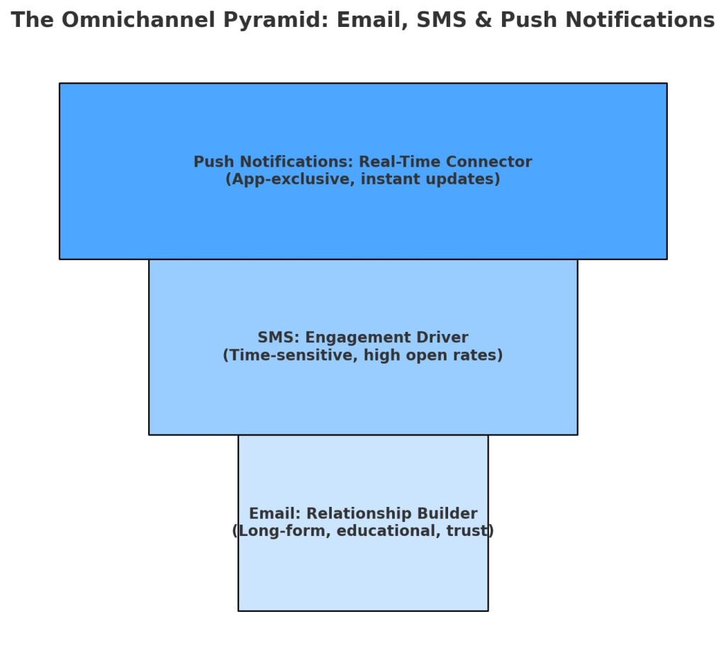 A pyramid diagram divides communication tools into three layers. Top: Push Notifications as real-time connectors. Middle: SMS as engagement drivers. Bottom: Email as relationship builders.