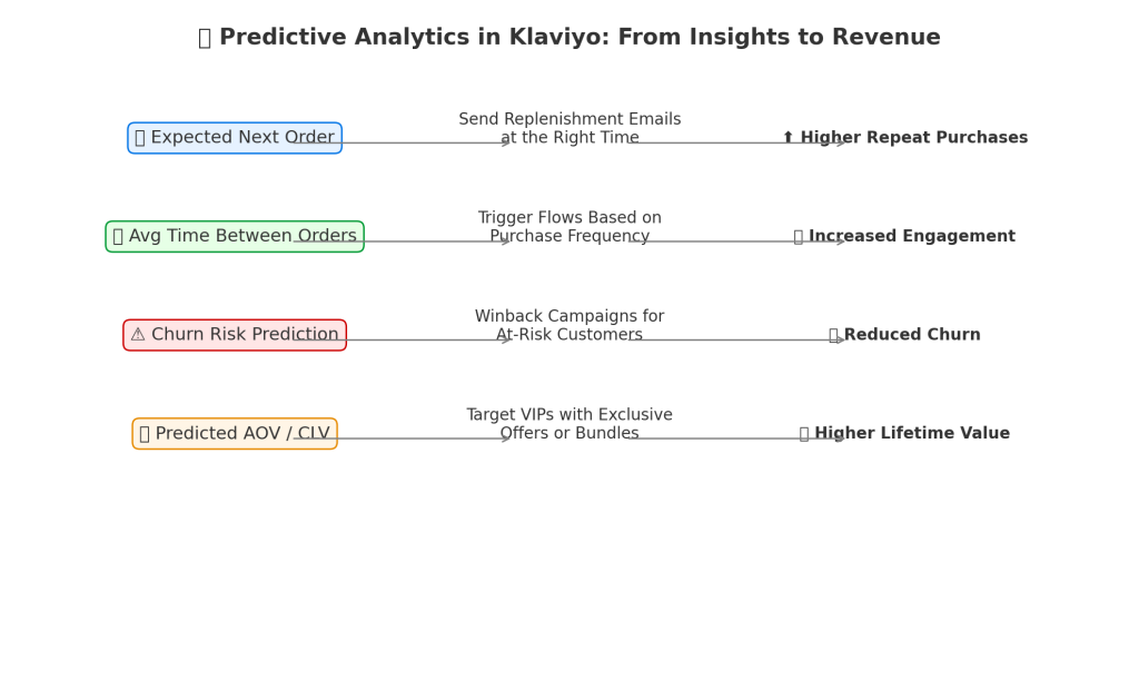A diagram titled "Predictive Analytics in Klaviyo: From Insights to Revenue." It features four key points linked to outcomes: "Expected Next Order" leads to "Higher Repeat Purchases," "Avg Time Between Orders" leads to "Increased Engagement," "Churn Risk Prediction" leads to "Reduced Churn," and "Predicted AOV/CLV" leads to "Higher Lifetime Value." Each point shows actions like sending emails and targeting VIPs. The tone is analytical and strategic.