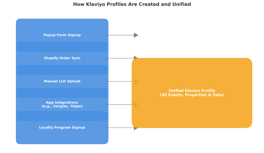 Diagram showing how Klaviyo profiles are unified. Input sources like popup signups and app integrations merge into a unified profile with all data.