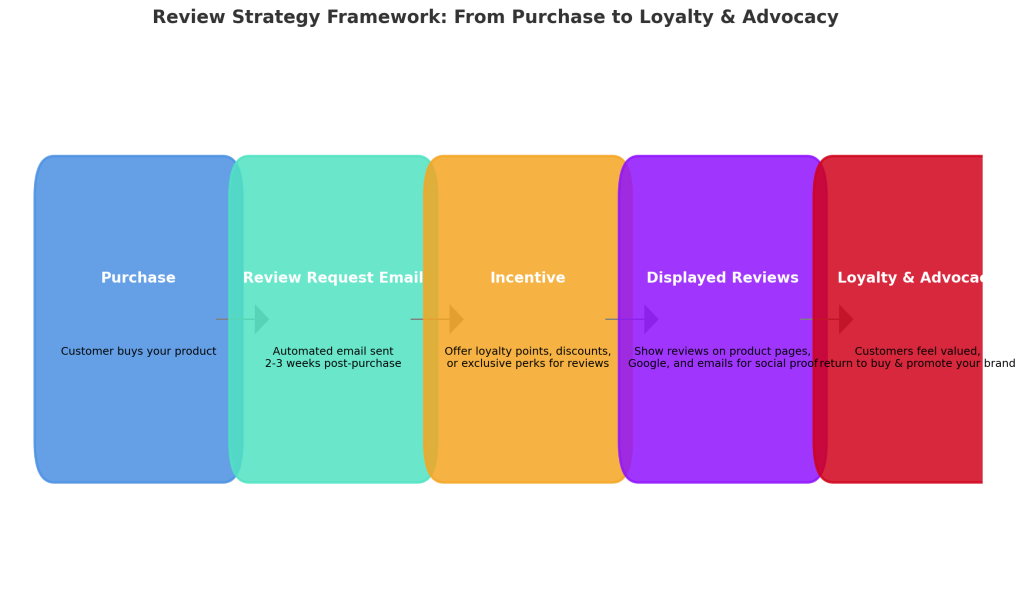 Flowchart titled "Review Strategy Framework: From Purchase to Loyalty & Advocacy" with five stages: Purchase, Review Request Email, Incentive, Displayed Reviews, and Loyalty & Advocacy. Arrows connect each stage, illustrating process progression.