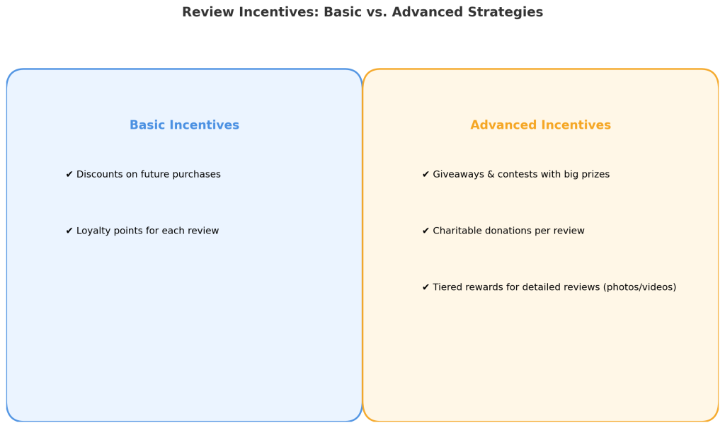 Comparison chart titled 'Review Incentives: Basic vs. Advanced Strategies.' Left side: Basic Incentives, offers discounts, loyalty points. Right side: Advanced Incentives, includes giveaways, charitable donations, tiered rewards for detailed reviews.